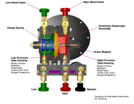 Backflow Test Kits I DP Gauges